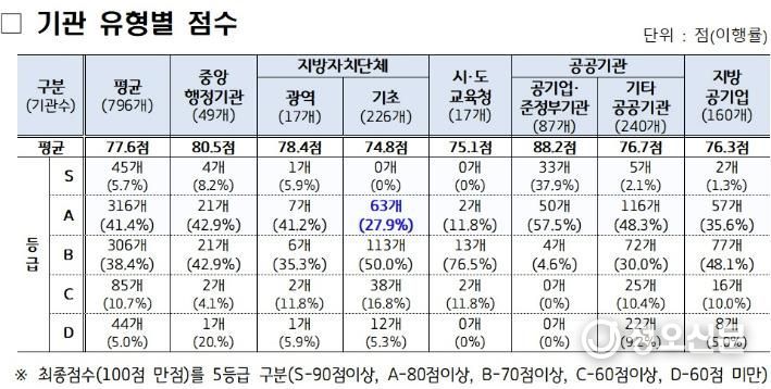 여주시, 전국 기초자치단체 중 개인정보 보호수준 '우수'