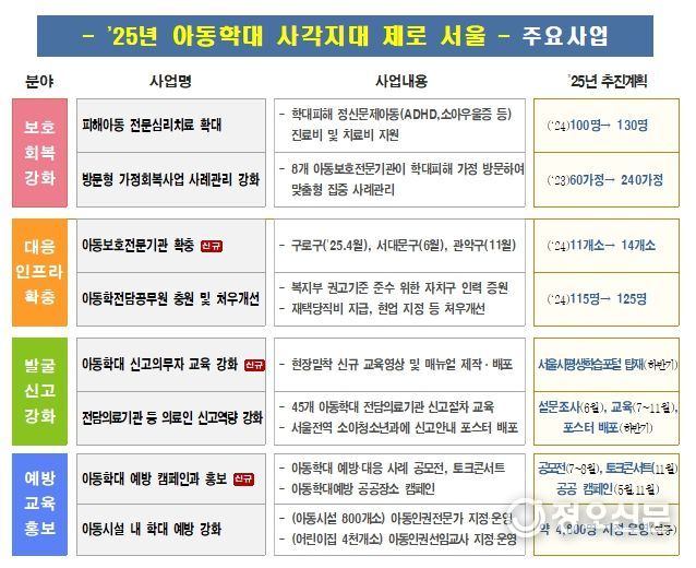 ’25년 추진 주요사업
